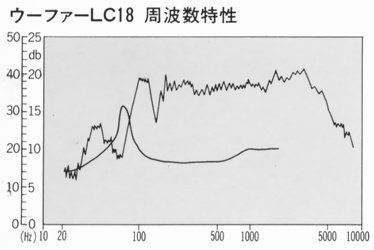 ウーファーLC18の周波数特性