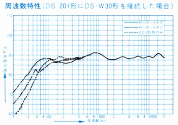 DS-201接続時の周波数特性