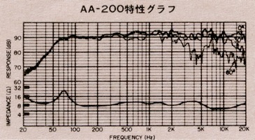 AA-200特性グラフ