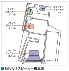 SAVA-7のスピーカー構成図