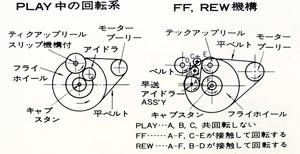 Play中の回転系/FF、REW機構