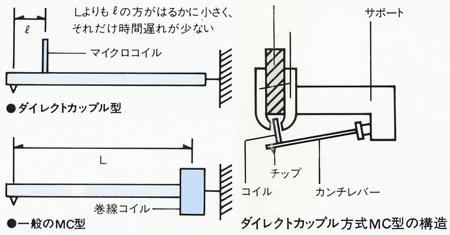 ダイレクトカップル方式MC型の構造